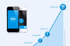 Zalo đạt mốc 10 triệu người dùng