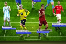 FIFA 'nhét' cả Ronaldo, Messi, Haaland lẫn Lewandowski vào đội hình tiêu biểu