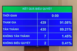 Quốc hội thông qua Nghị quyết chốt GDP năm 2021 tăng khoảng 6%