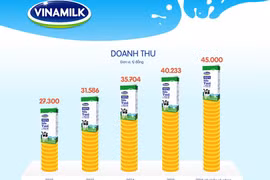 Dấu mốc đáng nhớ của Vinamilk sau 40 năm thành lập