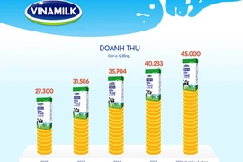 Dấu mốc đáng nhớ của Vinamilk sau 40 năm thành lập