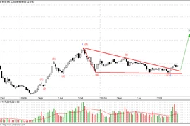 Xu hướng đi ngang rõ nét
