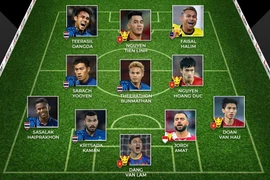 Việt Nam có 4 tuyển thủ vào Đội hình tiêu biểu AFF Cup 2022