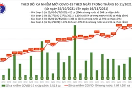 Ngày 19/11, cả nước có 9.625 ca Covid-19 mới, Cần Thơ, Cà Mau, Bạc Liêu tăng số ca mắc