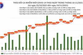 Ngày 19/11, cả nước có 9.625 ca Covid-19 mới, Cần Thơ, Cà Mau, Bạc Liêu tăng số ca mắc