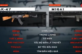 Huyền thoại AK47 Nga đọ sức M16 Mỹ (3)