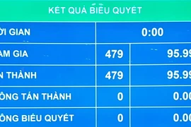 Quốc hội chính thức đồng ý Chính phủ nhiệm kỳ mới có 27 thành viên