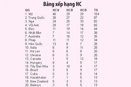 Kết thúc Olympic London 2012: Hẹn gặp ở Rio de Jainero! 