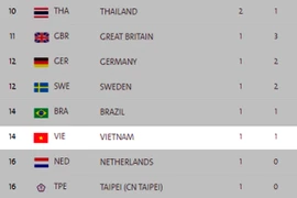 HCB của Xuân Vinh đưa đoàn Việt Nam vươn bằng vị trí chủ nhà Brazil