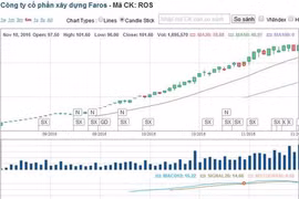 Cổ phiếu của Faros tăng phi mã: Cần sớm làm rõ