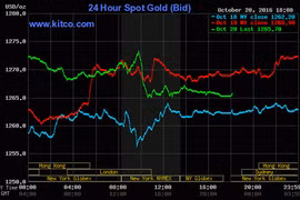 Giá vàng quay đầu giảm nhẹ