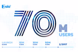 Zalo cán mốc 70 triệu người dùng