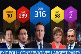 Đảng Bảo thủ giành đa số phiếu trong cuộc tổng tuyển cử tại Anh