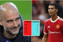 Ronaldo từng 8 lần thất bại khi đối đầu Pep Guardiola