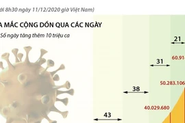 70 triệu ca nhiễm Covid-19 “phủ bóng đen” lên năm mới ở nhiều quốc gia