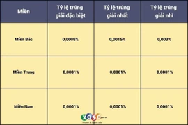 ‘Nắm’ tỷ lệ trúng thưởng, ‘đón’ vận may từ những tờ vé may mắn