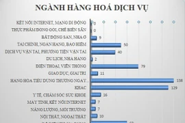 Hàng hóa tiêu dùng bị khiếu nại nhiều nhất