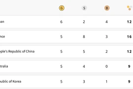 Olympic Paris: Nhật Bản chiếm ngôi đầu, Mỹ tụt hạng 6, Việt Nam chưa có huy chương