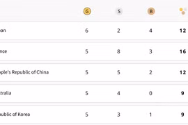 Olympic Paris: Nhật Bản chiếm ngôi đầu, Mỹ tụt hạng 6, Việt Nam chưa có huy chương