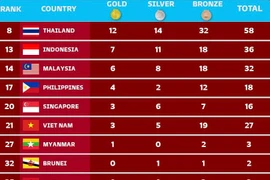 Kết thúc ASIAD 19: Việt Nam kém 5 quốc gia Đông Nam Á