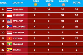 Kết thúc ASIAD 19: Việt Nam kém 5 quốc gia Đông Nam Á