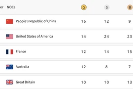 Mỹ bứt tốc, áp sát Trung Quốc trên bảng huy chương Olympic Paris