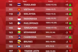 Indonesia bị tuyển Việt Nam bỏ xa, Malaysia vượt mặt