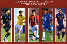 U23 Thái Lan gọi 5 cầu thủ từ châu Âu, sẵn sàng tái đấu U23 Việt Nam