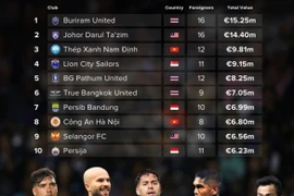 Đại diện Indonesia hất văng Hà Nội FC khỏi tốp 10 đắt giá Đông Nam Á