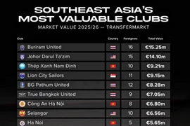 Ba đại diện V-League vào tốp 10 đội bóng đắt giá nhất Đông Nam Á
