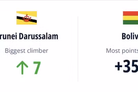 Brunei dẫn đầu bảng xếp hạng FIFA ở một thống kê