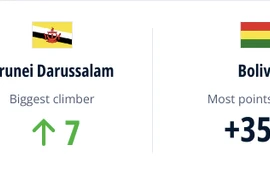 Brunei dẫn đầu bảng xếp hạng FIFA ở một thống kê