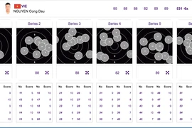 Việt Nam trượt huy chương vàng đáng tiếc tại ASIAD 19