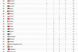 Đoàn Indonesia vượt Thái Lan, Đông Nam Á đã có 3 HCV Olympic Tokyo