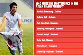 Công Vinh vào top 8 huyền thoại AFF Cup