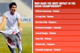 Công Vinh vào top 8 huyền thoại AFF Cup