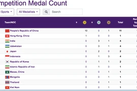 Trung Quốc dẫn đầu, Việt Nam và Thái Lan tạm xếp đồng hạng 9 tại ASIAD