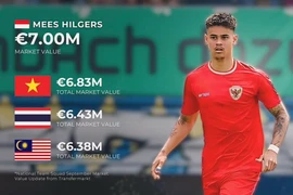 Indonesia nhập tịch cầu thủ có giá chuyển nhượng bằng cả đội tuyển Việt Nam