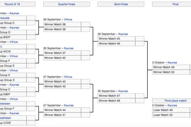 Đối thủ rất mạnh chờ futsal Việt Nam ở vòng 1/8 World Cup