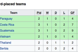 Tuyển Việt Nam bất lợi ở cuộc đua vào vòng 1/8 World Cup 2021