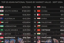Bất ngờ giá trị tuyển Việt Nam trên bảng xếp hạng châu Á