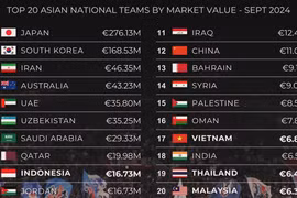 Bất ngờ giá trị tuyển Việt Nam trên bảng xếp hạng châu Á