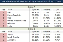 Tuyển Việt Nam 99,96% bị loại, Trung Quốc chỉ còn 0,68% cơ hội