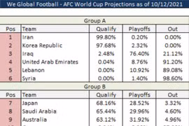 Tuyển Việt Nam 99,96% bị loại, Trung Quốc chỉ còn 0,68% cơ hội