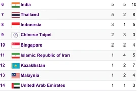 Đông Nam Á đã giành 11 huy chương vàng, chưa có Việt Nam