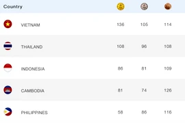 Xếp hạng chung cuộc SEA Games 32: Việt Nam vượt chỉ tiêu, đứng nhất toàn đoàn