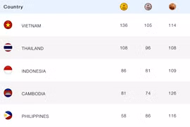 Xếp hạng chung cuộc SEA Games 32: Việt Nam vượt chỉ tiêu, đứng nhất toàn đoàn