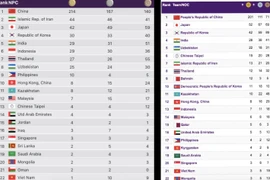 Sau ASIAD, Việt Nam tiếp tục hạng 6 Đông Nam Á tại Asian Para Games