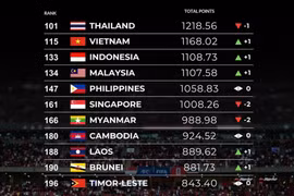 Bóng đá Đông Nam Á "sạch bóng" ở top 100 thế giới