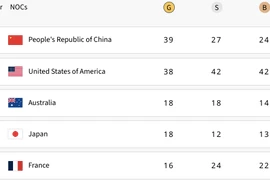 Kém 1 'vàng', Mỹ có vượt Trung Quốc trong ngày bế mạc Olympic Paris?